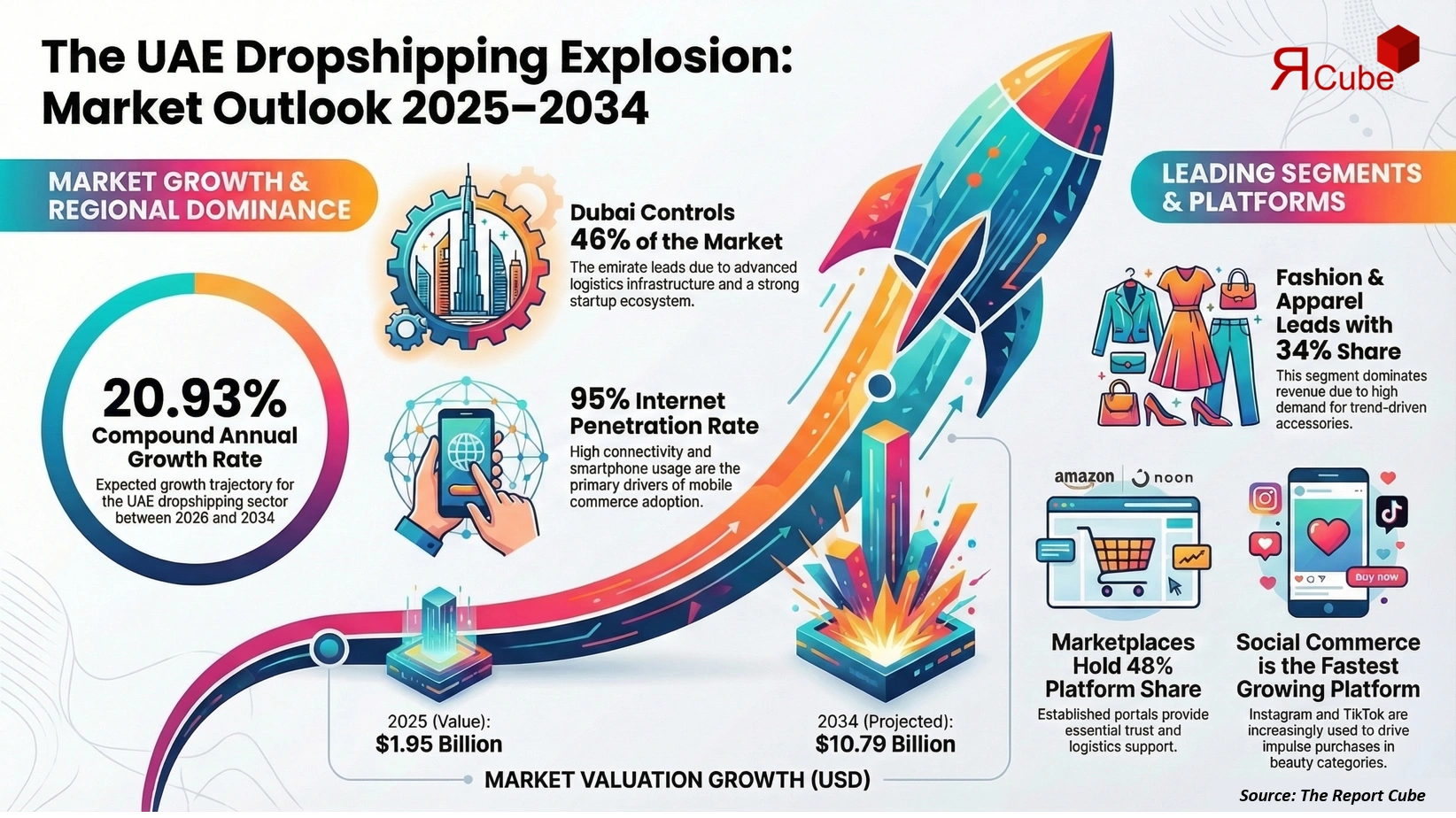 UAE Dropshipping Market 2026-2034 infographic presenting market share and future forecast